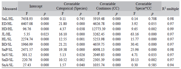 Results of the analysis of covariance (ANCOVA) for the variables obtained in Pachyurus bonariensis (PB) and Plagioscion ternetzi (PT) individuals relative to head and standard length