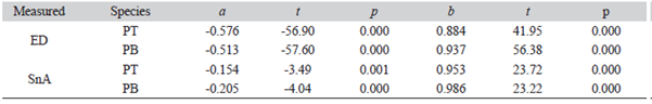 Parameters of the linear regression analysis for the variables that differed significantly between Pachyurus bonariensis and Plagioscion ternetzi 