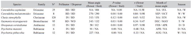 List of seven epiphyte species used for study of phenology and results from circular statistics