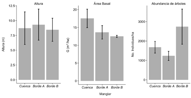 Parámetros estructurales (altura promedio, abundancia y área basal) de tres manglares en la Bahía de Cispatá, Colombia