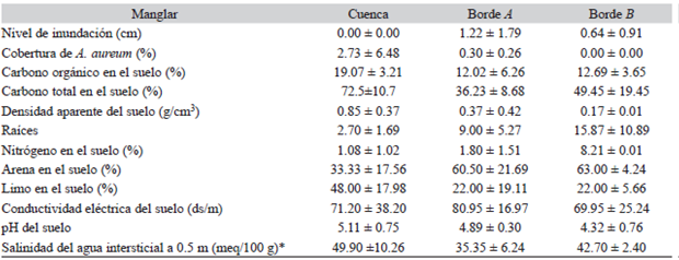 Valores promedio de las variables ambientales para tres manglares en la Bahía de Cispatá, Colombia (media ± desviación estándar)