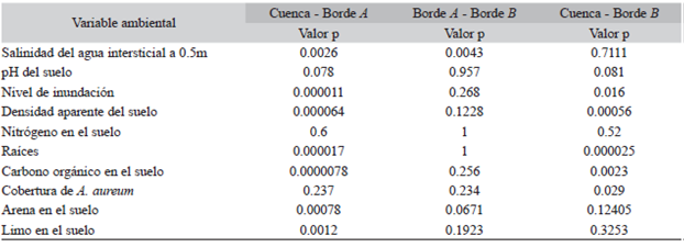 Pruebas de Kruskal-Wallis seguidas de una de Wilcoxon por el método de ajuste de Bonferroni de variables ambientales entre tres manglares en la Bahía de Cispatá, Colombia