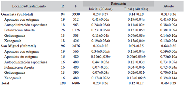 Retenci&oacute;n y aborto de frutos registrada con los tratamientos de polinizaci&oacute;n evaluados en dos poblaciones de Vaccinium meridionale 