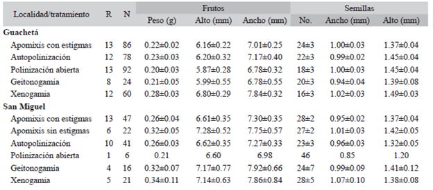 Caracter&iacute;sticas de frutos y semillas obtenidos con los diferentes tratamientos de polinizaci&oacute;n evaluados en dos poblaciones de Vaccinium meridionale 