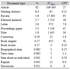 Proportion of Panama publications of each type in the Science Citation Index Expanded (total 4 854 publications)