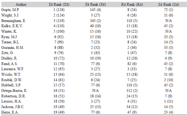 Top 20 authors for Panama articles in the Science Citation Index Expanded