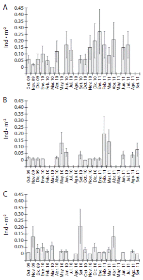 Comparison of the population density (average&plusmn;SD) of T. roseus for each sampling site: A) Estacahuite; B) Dos Hermanas; C) Isla Cacaluta. The months without values were not sampled.