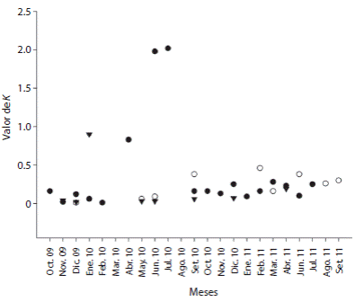 Monthly aggregation value (K) of the population of T. roseus on the three localities from October 2009 to September 2011. Estacahuite (black circle), Dos Hermanas (White circle) e Isla Cacaluta (inverted triangle).