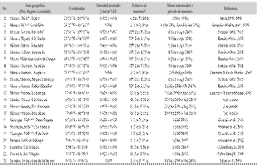 Densidades poblacionales (promedio &plusmn; EE) reportadas para g&eacute;nero Toxopneustes. Las referencias est&aacute;n organizadas de acuerdo a las coordenadas latitudinales.