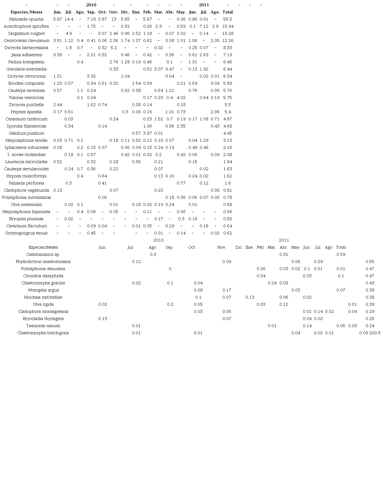 Biomasa mensual (g m-2) de las macroalgas en la Ensenada de Turpialito
