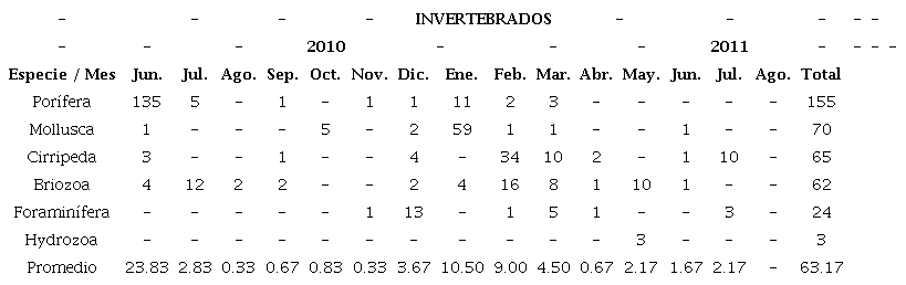 Frecuencia absoluta de invertebrados en el contenido estomacal de Echinometra lucunter