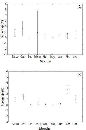 Mean monthly gonad index of L. variegatus. A: female; B: male.