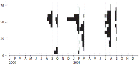 Oocyte diameter frequency of L.variegatus.