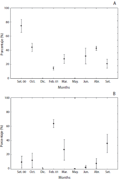 Relative amounts of somatic and germinative tissue of L.variegatus. A: nutritive phagocytes; B: spermatozoa.