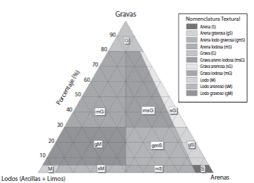 Clasificaci&oacute;n de Folk (1954), utilizada para la nomenclatura de los sedimentos analizados en el sector estuarino del HNTS. (Espinoza et al., 2005).