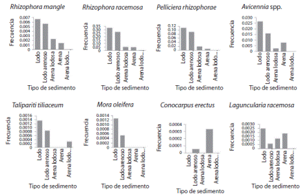 Frecuencia de las especies de mangle predominantes por tipo de sedimento en el sector estuarino del HNTS. Fig. 6. Frequency of mangrove species dominant by type of sediment in the estuarine HNTS sector.