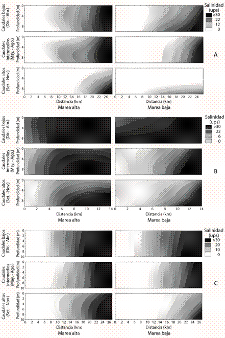 Salt-wedge distribution during high and low tide, and during low, intermediate and high flows. A) northern sector profile from Ciudad Cortes (0km) to Boca Coronado (24km), B) central sector profile from Caballo estuary (0km) to Boca Zacate (14km), C) southern sector profile from Sierpe town (0km) to Boca Sierpe (26km). ICE-PHED, period 2006-2012. The model was adjusted to a 10m deep water column throughout the profile.