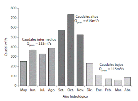 Grande de Térraba river hydrogram at gauging station 32-01 located at Palmar Norte, Puntarenas, Costa Rica. Classification base on monthly average flow values, registered period 1970-2010. Hydrology Department of ICE, 2013.
