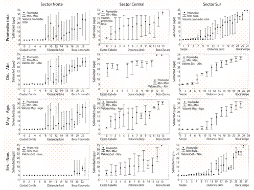 Bottom salinity destribution a long a longitudinal profiles according to sector, total values average, December.april, may.august and September-november periods. Terraba-Sierpe National Wetland Estuarine sector, ICE-PHED, 2006-2012.