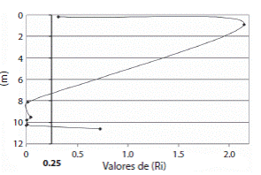 Valores del número de Richardson (Ri) en la boca del Río Coto Colorado (estación 19), en agosto 2009. Fig. 13. Richardson number values (Ri) values in the Coto Colorado river mouth (station 19), August 2009.
