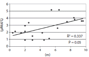 Correlation between Secchi disc measurement and chlorophyll-a concentration for the rainy season, August 2009.