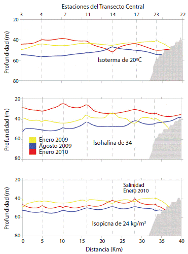 20 °C isotherm (above), isohaline of 34 (middle) and 24 kg/m3 isopycnal (bottom) during January 2009 (yellow),August 2009 (blue) and January 2010 (red).