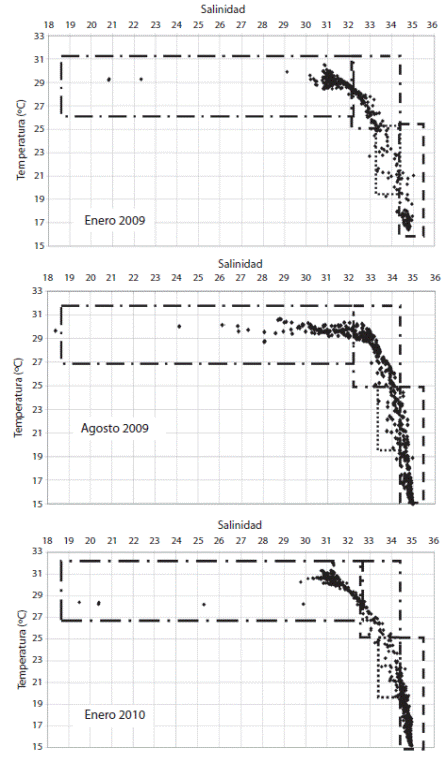 TS diagrams for each survey. Dash dot rectangle: Tropical Surface Water (TSW); dash: Equatorial Surface Water (ESW); long dash dot: surface layer of the Golfo Dulce; dot: TSW and AES mixing.