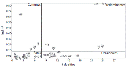 Macroinvertebrate abundance categories at Osa Conservation Area, based on densities (ind m-2) and occurrence (number of sites where the species was observed). Black bold lines show mean values of densities and occurrence. Species numbers on digital appendix 2.