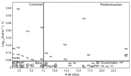Reef fish abundance categories at Osa Conservation Area, based on densities (ind m-2) and occurrence (number of sites where the species was observed). Black bold lines show mean values of density and occurrence. Species numbers on digital appendix 3.