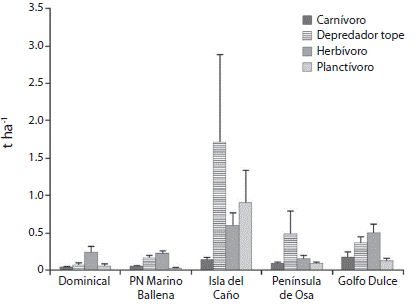 Mean biomass (standard error) from fish trophic groups by sampled locality at Osa Conservation Area.