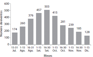 Summary of total years from 1996 to 2011 of nesting activity recorded during 15 day intervals for L.olivacea, Punta Banco, Costa Rica.