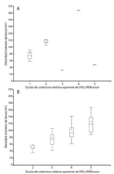 Densidad de haces por metro cuadrado de T. testudinum en los arrecifes Cabezo (a) e Isla Sacrificios (b), usando la escala estandarizada de Hill y Wilkinson (2004). Se muestran promedio, desviación estándar y mediana.