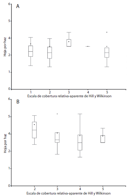 Número de hojas por haz de T. testudinum, en los arrecifes Cabezo (a) e Isla Sacrificios (b), usando la escala estandarizada de Hill y Wilkinson (2004). Se muestran promedio, desviación estándar y mediana.