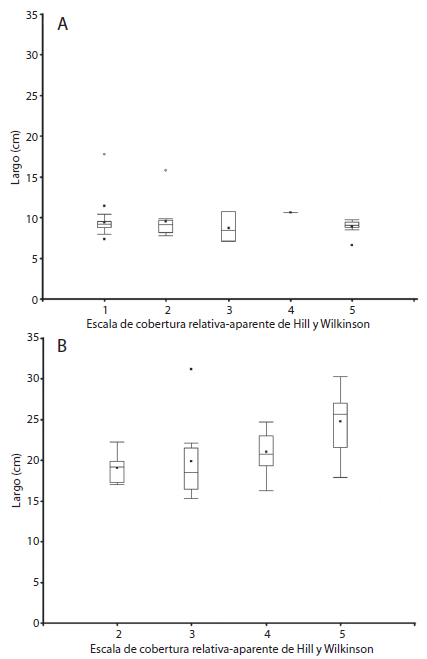 Largo de hoja en centímetros en los arrecifes Cabezo (a) e Isla Sacrificios (b), usando la escala estandarizada de Hill y Wilkinson (2004). Se muestran promedio, desviación estándar y mediana.