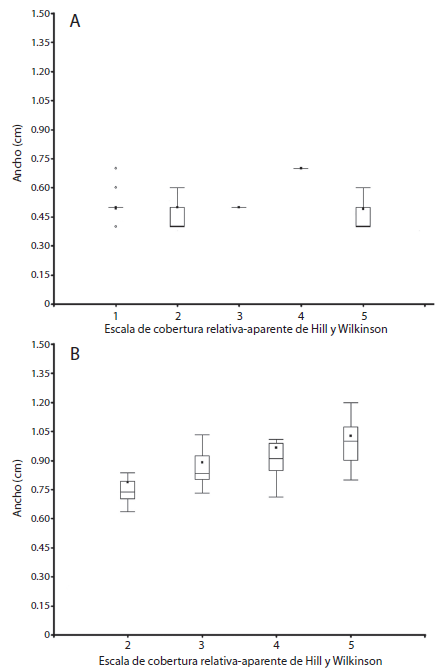 Ancho de hoja en centímetros en los arrecifes Cabezo (a) e Isla Sacrificios (b), usando la escala estandarizada de Hill y Wilkinson (2004). Se muestran promedio, desviación estándar y mediana.