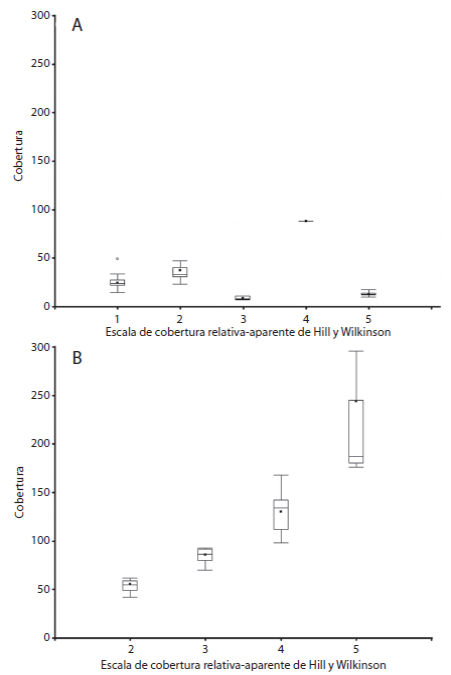 Cobertura promedio en los arrecifes Cabezo (a) e Isla Sacrificios (b), usando la escala estandarizada de Hill y Wilkinson (2004). Se muestra el promedio, desviación estándar y mediana.