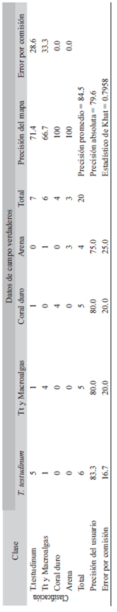 Matriz de confusión de evaluación de la exactitud del mapa temático del arrecife Isla de Sacrificios