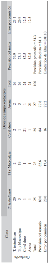 Matriz de confusión de evaluación de la exactitud del mapa temático del arrecife Cabezo. Se utilizó un conjunto de 100 estaciones de campo; n (líneas y columnas); N (total de columnas o filas); d (Σceldas en diagonal) y q=(n(líneas)+n(columna))/N; y valor de Kappa=(d-q)/(N-q)