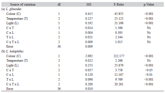 Results of three-way ANOVA showing the impacts of seed colour, and temperature and light of incubation on final germination percentage of (a) L. glinoides and (b) L. halophilus