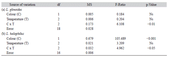 Results of two-way ANOVA show the impact of seed colour and temperature of incubation on germination rate index of (a) L. glinoides and (b) L. halophilus
