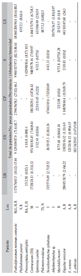 Prevalencia, abundancia e intensidad de los metazoarios par&aacute;sitos de Micropterus salmoides de reservorios de Nuevo Le&oacute;n, M&eacute;xico