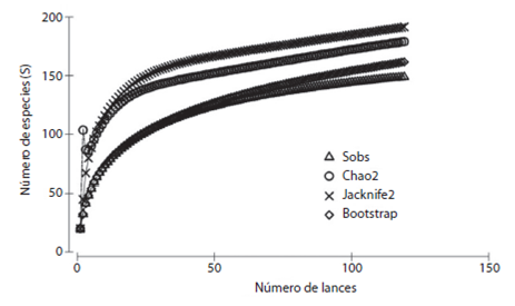 Species accumulation curve with Chao2, Jacknife2, Bootstrap and Sobs in the samples obtained on board the commercial boats in the Northern Gulf of California during 2009-2010 and 2010-2011.