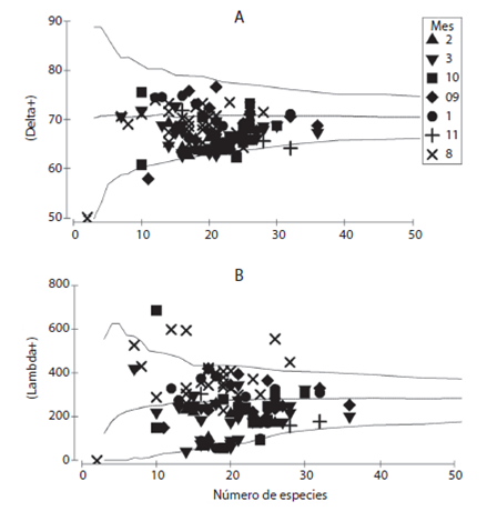 Average taxonomic distinction index delta+ (Δ+) and average taxonomic variation index lambda+ (Ʌ+) in by-catch fish during 2009-2010 and 2010-2011 in the Northern Gulf of California. Central line shows average and continuous lines show distribution probability at 95%.