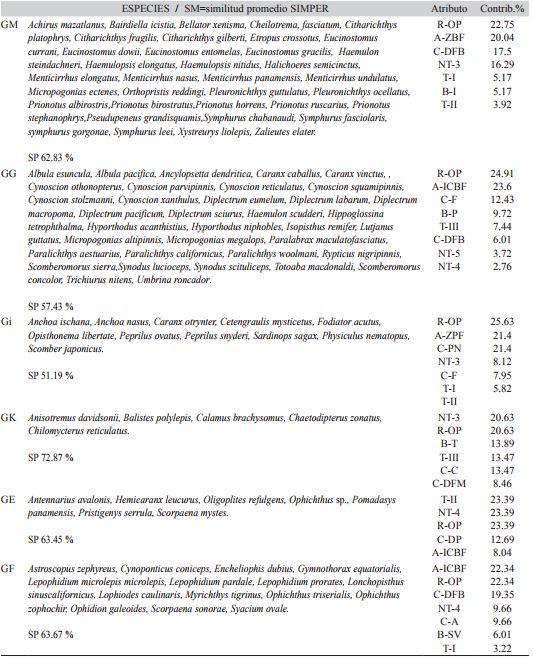 Grupos funcionales de acuerdo a rasgos funcionales ecológicos y de morfología en FAC en el NGC durante 2009-2010 y 2010-2011