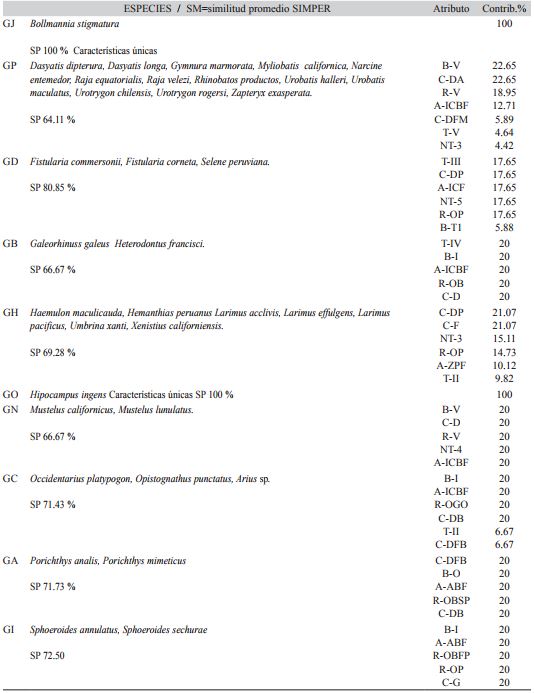 Grupos funcionales de acuerdo a rasgos funcionales ecológicos y de morfología en FAC en el NGC durante 2009-2010 y 2010-2011
