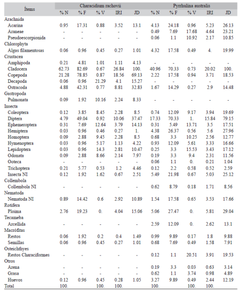 Espectro trófico de C. rachovii y P. australis en lagunas someras de Corrientes, Argentina