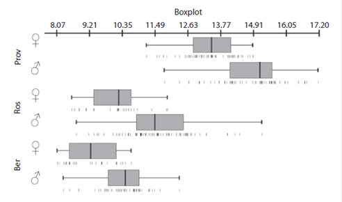 Centroid size distribution among islands and between sexes.