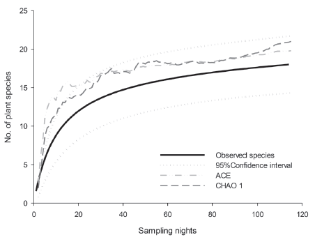 Species accumulation curve for plant species consumed by frugivorous bats in Robles, Valle del Cauca, Colombia.