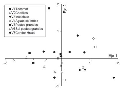 Ordination of the sampling sites of each peatbogs along NMDS axes.