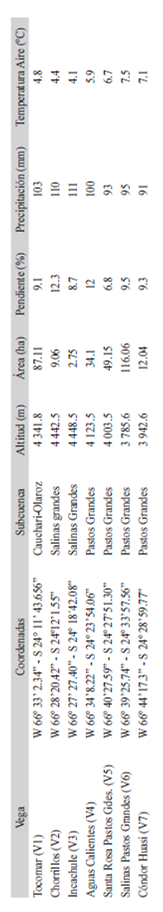 / Table 1. Caracter&iacute;sticas generales de las vegas muestreadas en la Puna Argentina / General characteristics of sampled peatbogs in the Argentinean Puna